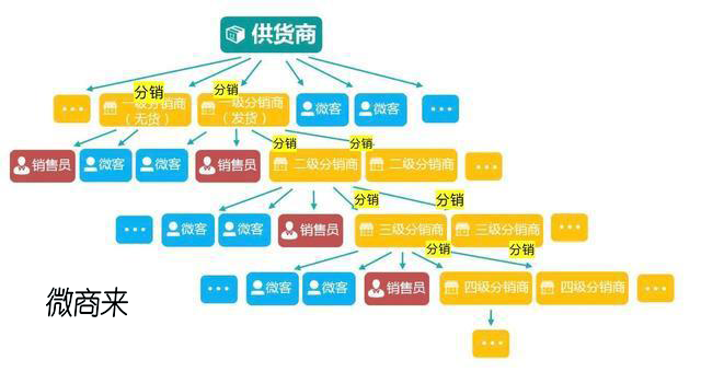 如何開(kāi)發(fā)分銷(xiāo)系統(tǒng)實(shí)現(xiàn)轉(zhuǎn)型？