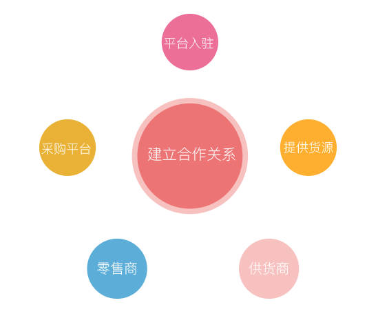 渠道分銷系統(tǒng)是什么？