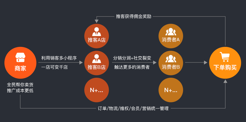 免費三級分銷軟件系統，微信三級分銷平臺