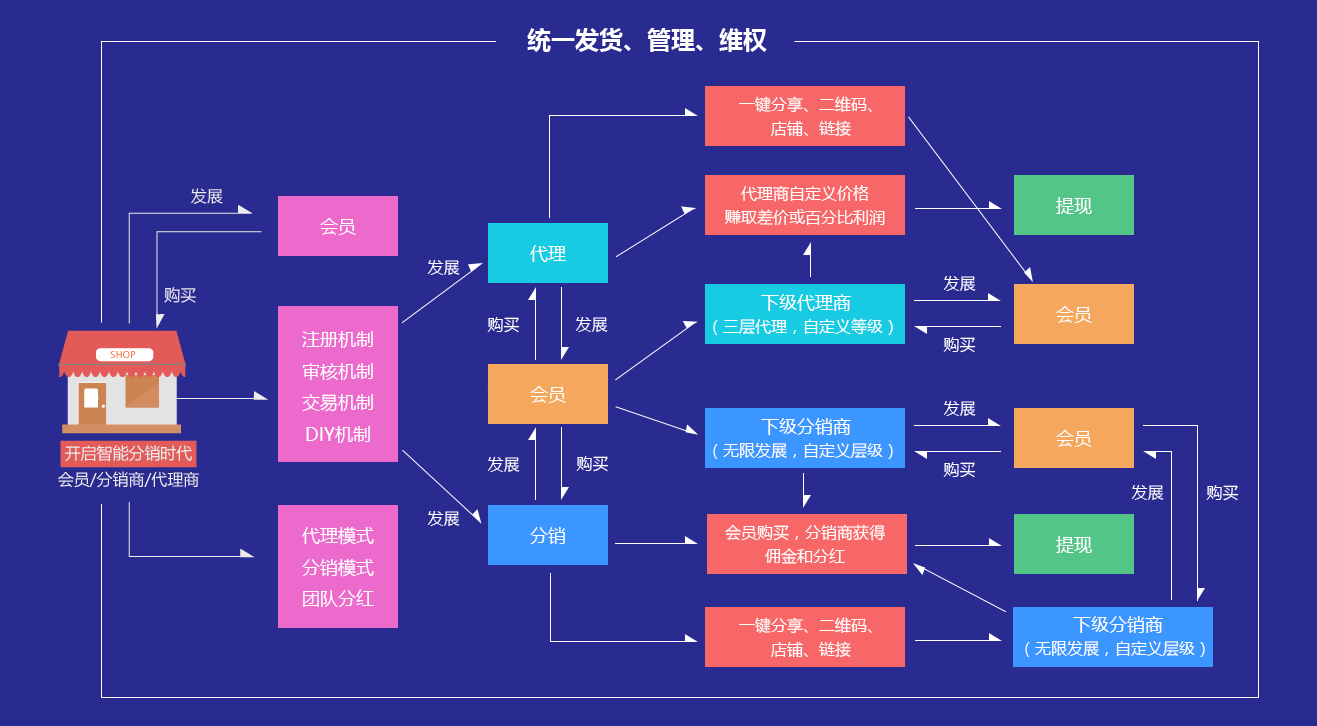二級分銷利潤分配模式，目前最牛