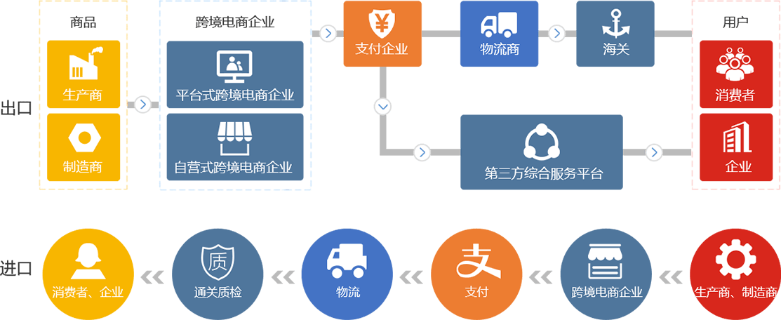 跨境電商系統