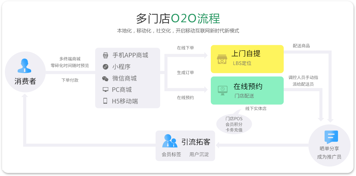 O2O商城系統
