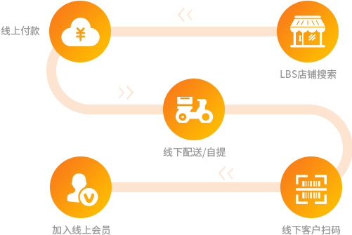 O2O商城系統